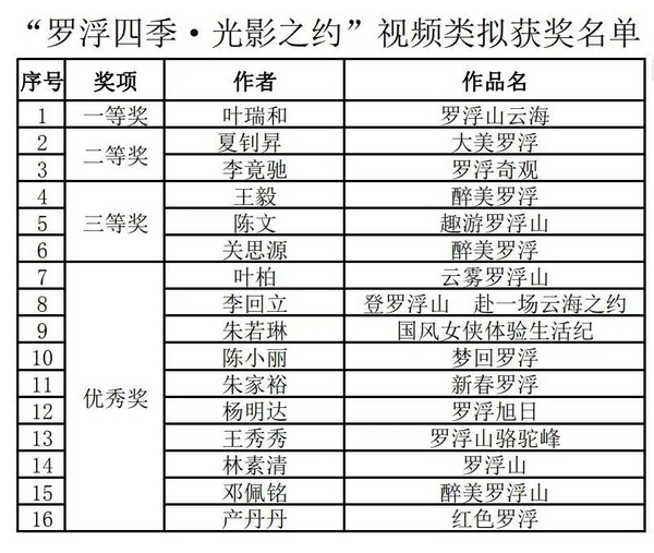 “罗浮四季·光影之约”短视频和摄影大赛获奖公示及颁奖仪式通知